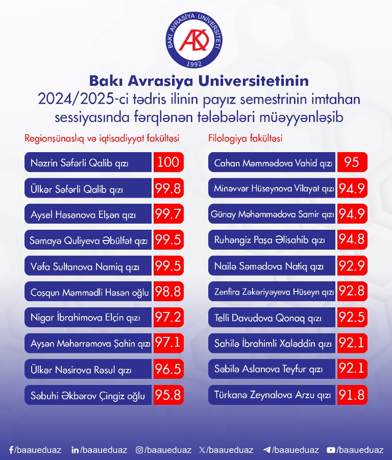 BAAU-nun 2024/2025-ci tədris ilinin payız semestrinin imtahan sessiyasında fərqlənən tələbələri müəyyənləşib