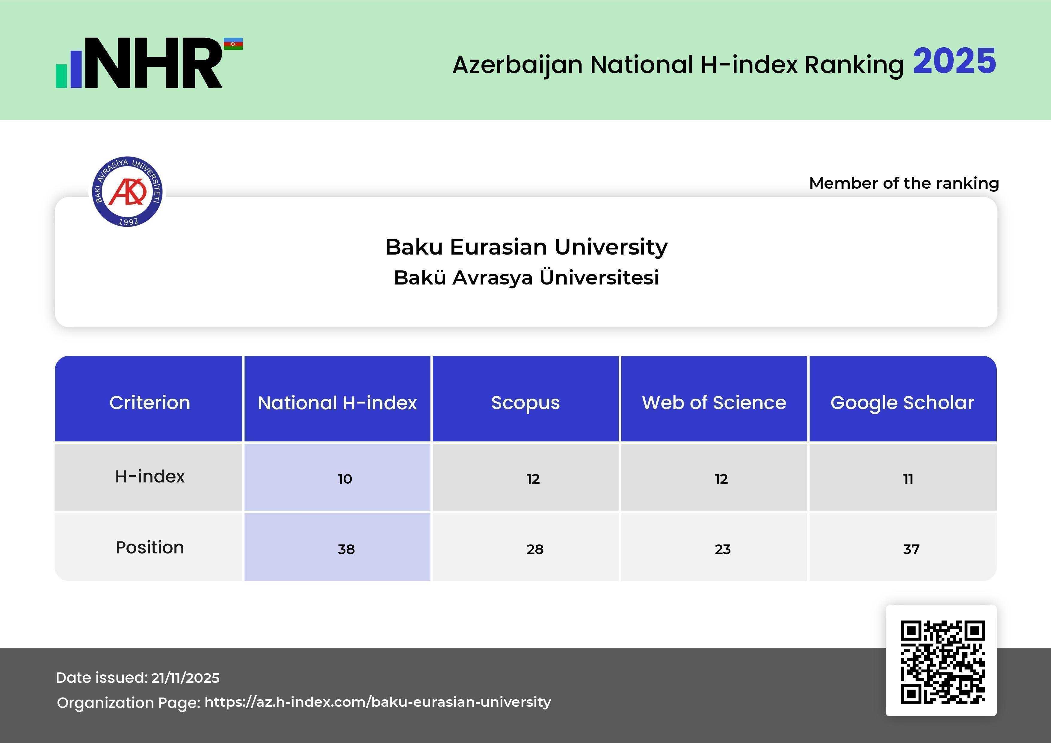 BAAU “Azərbaycan Milli H-index Ranking” beynəlxalq reytinqdə  irəliləyiş əldə edib